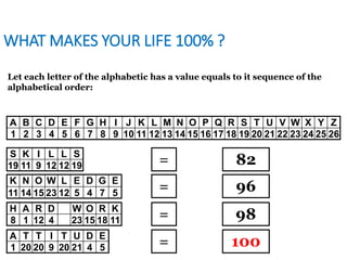 WHAT MAKES YOUR LIFE 100% ?
A B C D E F G H I J K L M N O P Q R S T U V W X Y Z
1 2 3 4 5 6 7 8 9 10 11 12 13 14 15 16 17 18 19 20 21 22 23 24 25 26
A T T I T U D E
1 20 20 9 20 21 4 5
K N O W L E D G E
11 14 15 23 12 5 4 7 5
H A R D W O R K
8 1 12 4 23 15 18 11
S K I L L S
19 11 9 12 12 19 =
=
=
=
82
96
98
100
Let each letter of the alphabetic has a value equals to it sequence of the
alphabetical order:
 
