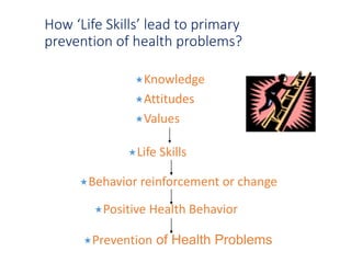 How ‘Life Skills’ lead to primary
prevention of health problems?
Knowledge
Attitudes
Values
Life Skills
Behavior reinforcement or change
Positive Health Behavior
Prevention of Health Problems
 