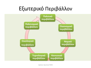 Εξωτερικό Περιβάλλον
Πολιτικό
περιβάλλον
Οικονομικό
περιβάλλον
Νομικό
περιβάλλον
Κοινωνικό
περιβάλλον
Τεχνολογικό
περιβάλλον
Οικολογικό
περιβάλλον
Πολιτισμικό
περιβάλλον
Δρόσου Χριστίνα ΠΕ09
 