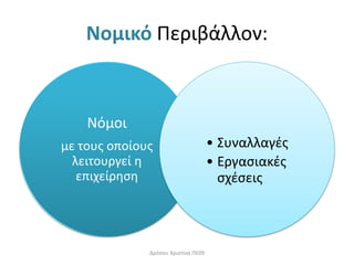 Νομικό Περιβάλλον:
Νόμοι
με τους οποίους
λειτουργεί η
επιχείρηση
• Συναλλαγές
• Εργασιακές
σχέσεις
Δρόσου Χριστίνα ΠΕ09
 