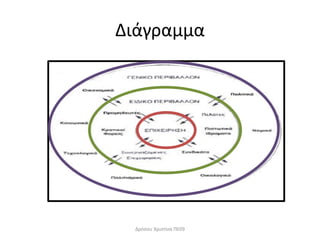Διάγραμμα
Δρόσου Χριστίνα ΠΕ09
 