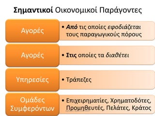 • Από τις οποίες εφοδιάζεται
τους παραγωγικούς πόρους
Αγορές
• Στις οποίες τα διαθέτειΑγορές
• ΤράπεζεςΥπηρεσίες
• Επιχειρηματίες, Χρηματοδότες,
Προμηθευτές, Πελάτες, Κράτος
Ομάδες
Συμφερόντων
Σημαντικοί Οικονομικοί Παράγοντες
Δρόσου Χριστίνα ΠΕ09
 
