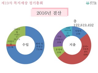 제19차 복지세상 정기총회
총
122,819,492
원사업비
15%
급여+
직원후
생비
49%
운영비
10%
기타
(이월금)
16%
기타
(대출상환
금)
10%
회비 및
후원금
73.9%
사업수
입
2.1%
기타수
입
(이월금
등)
24.1%
수입 지출
2016년 결산
 