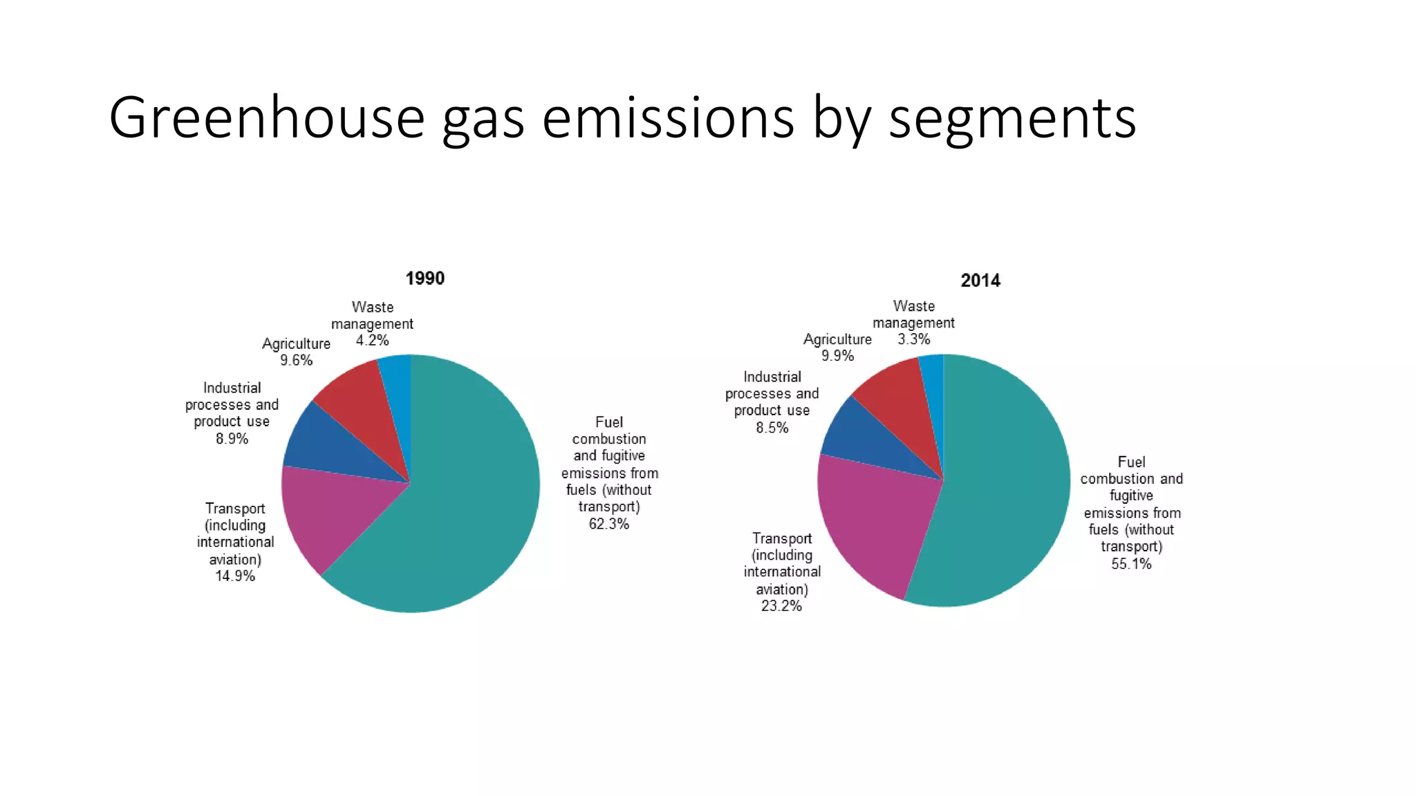 Greenhouse gas emissions by segments
 