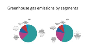 Greenhouse gas emissions by segments
 