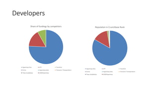 Developers
Share of fundings by competitors
Hyperloop One HTT TransPod
Arrivo Hyperloop Data Transonic Transportation
Texas Guadaloop DGWHyperloop
Reputation in Crunchbase Rank
Hyperloop One HTT TransPod
Arrivo Hyperloop Data Transonic Transportation
Texas Guadaloop DGWHyperloop
 