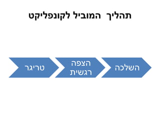‫לקונפליקט‬ ‫המוביל‬ ‫תהליך‬
‫טריגר‬
‫הצפה‬
‫רגשית‬
‫השלכה‬
 