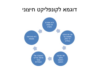 ‫חיצוני‬ ‫לקונפליקט‬ ‫דוגמא‬
‫אומרת‬ ‫היא‬
‫עושה‬ ‫או‬
‫משהו‬
‫מרגיש‬ ‫אני‬/‫ה‬
‫על‬ ‫מוצפת‬
‫חלק‬ ‫ידי‬
(‫גולה‬)
‫מגיבה‬ ‫אני‬
‫מתוך‬
‫המקום‬
‫הכואב‬
‫שלי‬ ‫התגובה‬
‫טריגר‬ ‫מהווה‬
‫עבור‬
‫האחר‬/‫ת‬
‫מרגישה‬ ‫היא‬
‫מוצפת‬
 