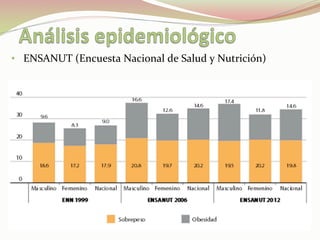 •  ENSANUT	
  (Encuesta	
  Nacional	
  de	
  Salud	
  y	
  Nutrición)	
  
 