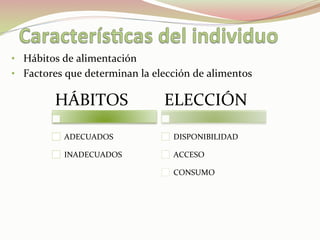 •  Hábitos	
  de	
  alimentación	
  
•  Factores	
  que	
  determinan	
  la	
  elección	
  de	
  alimentos	
  
HÁBITOS	
  
ADECUADOS	
  
INADECUADOS	
  
ELECCIÓN	
  
DISPONIBILIDAD	
  
ACCESO	
  
CONSUMO	
  
 