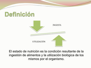 El estado de nutrición es la condición resultante de la
ingestión de alimentos y la utilización biológica de los
mismos por el organismo.
INGESTA	
  
UTILIZACIÓN	
  
 