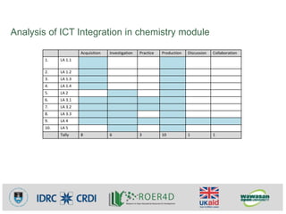 Analysis of ICT Integration in chemistry module
Acquisition Investigation Practice Production Discussion Collaboration
1. ...