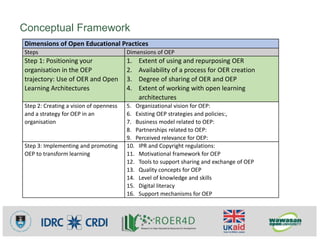 Conceptual Framework
Dimensions of Open Educational Practices
Steps Dimensions of OEP
Step 1: Positioning your
organisatio...