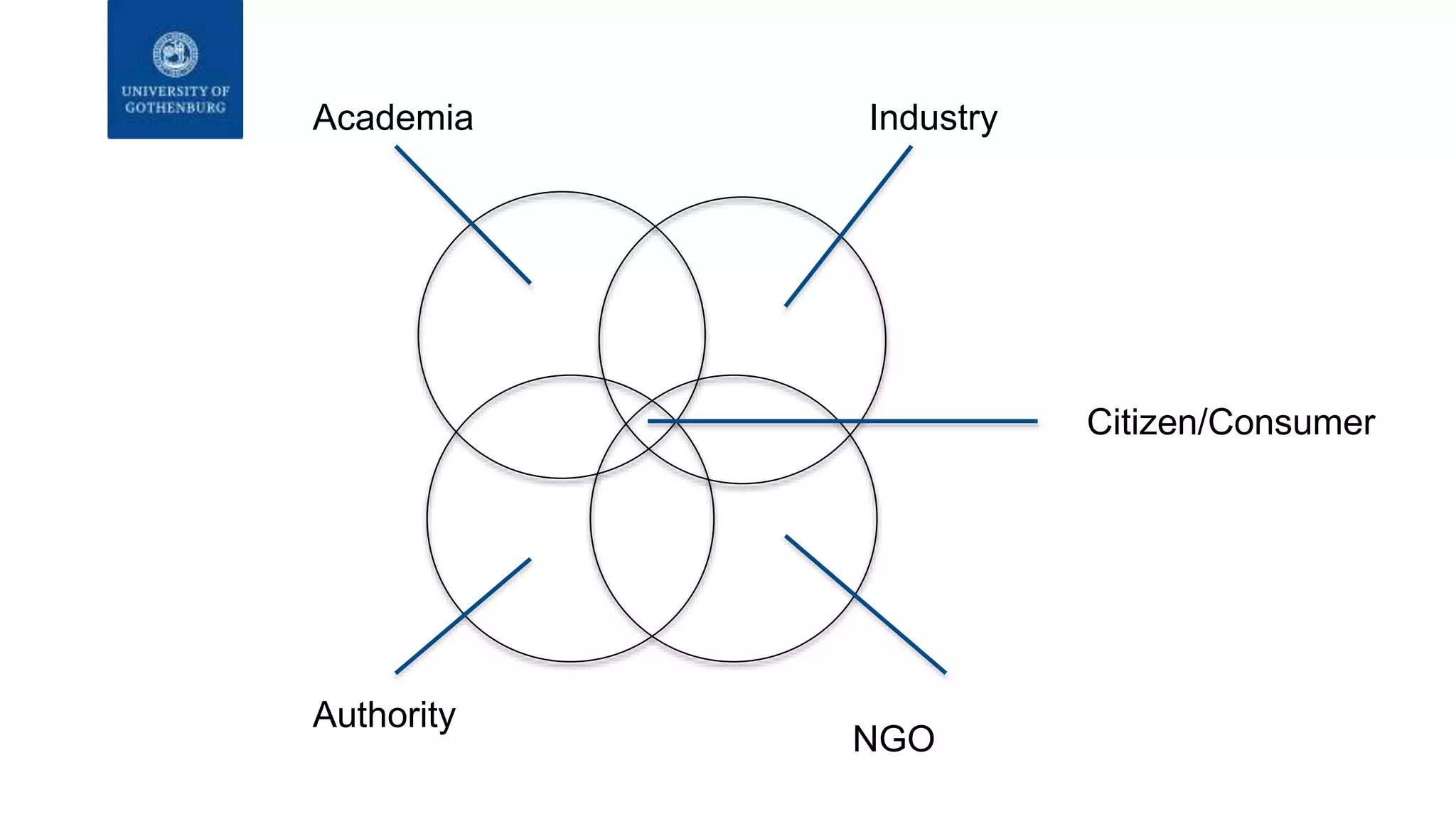 Academia Industry
Authority
NGO
Citizen/Consumer
 