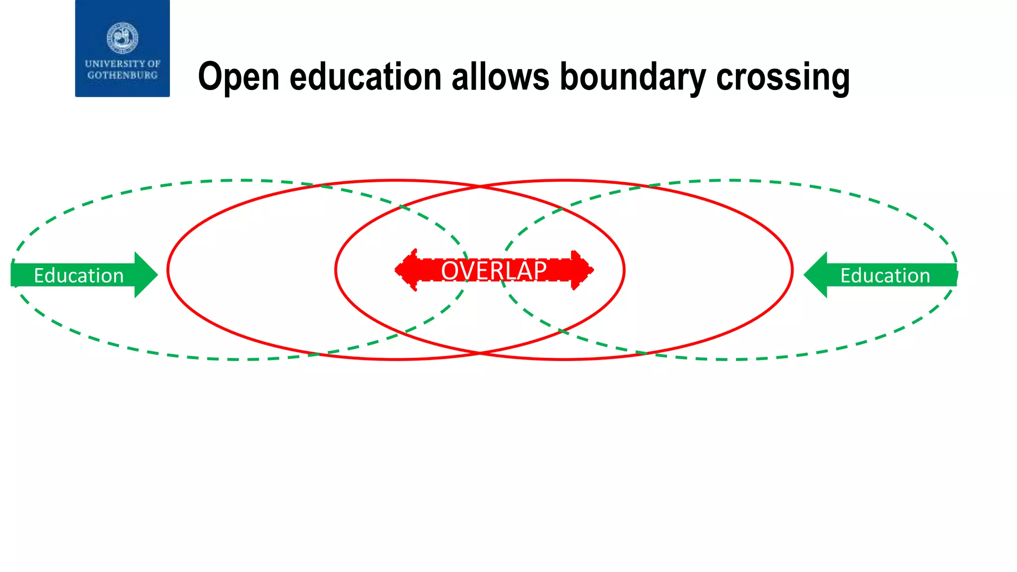 Education EducationOVERLAP
Open education allows boundary crossing
 