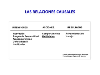 LAS RELACIONES CAUSALES
Comportamiento
Habilidades
Rendimientos de
trabajo
Motivación
Rasgos de Personalidad
Autocomprensión
Conocimiento
Habilidades
INTENCIONES ACCIONES
Fuente: Papers de Formació Municipal
Formulado por: Spencer & Spencer
RESULTADOS
 