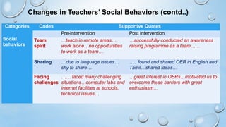 Changes in Teachers’ Social Behaviors (contd..)
Categories Codes Supportive Quotes
Social
behaviors
  Pre-Intervention Pos...