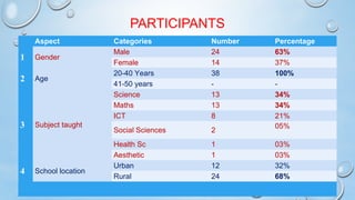 PARTICIPANTS
  Aspect Categories Number Percentage
1 Gender
Male 24 63%
Female 14 37%
2 Age
20-40 Years 38 100%
41-50 year...