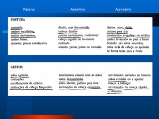 Passivo Assertivo Agressivo
 