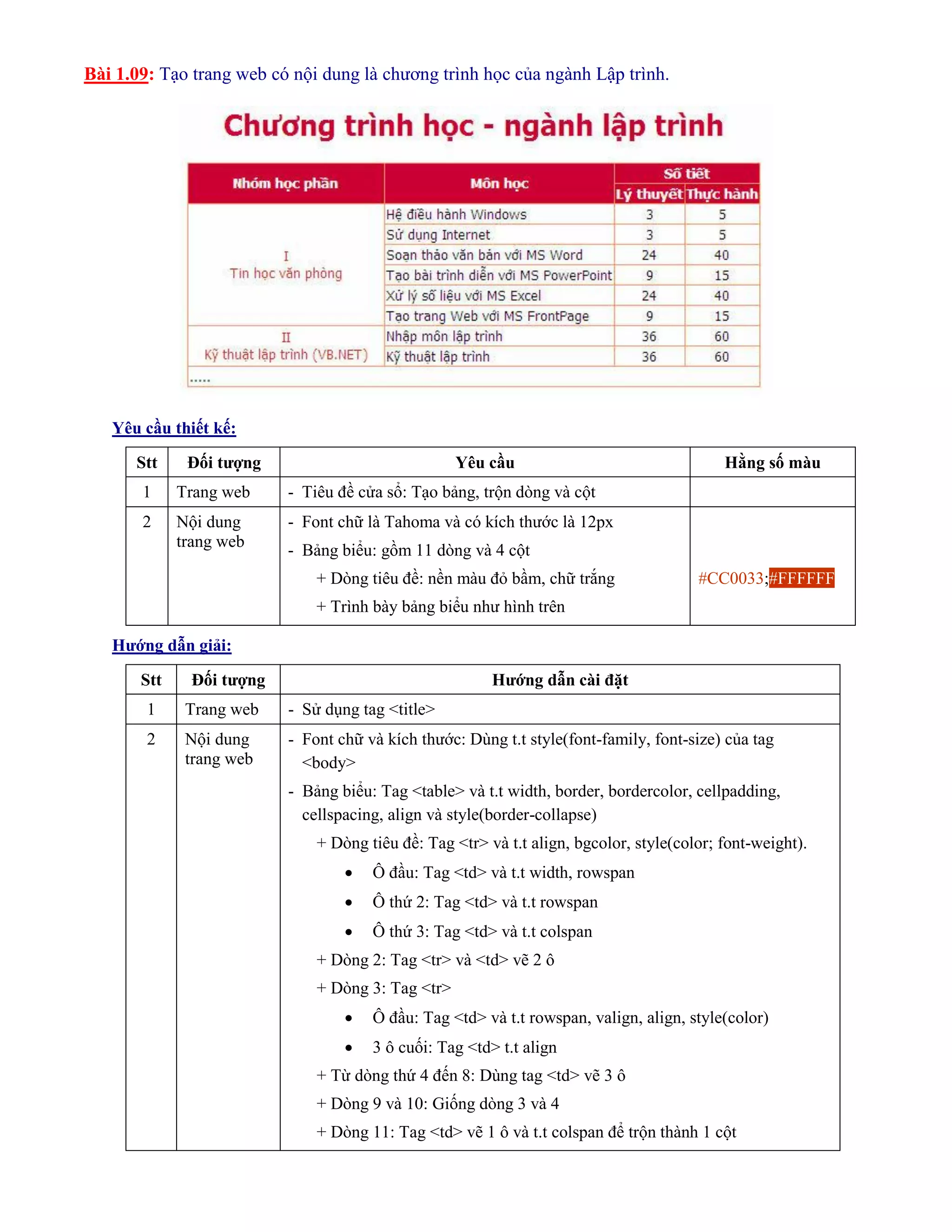 Bài 1.09: Tạo trang web có nội dung là chương trình học của ngành Lập trình.
Yêu cầu thiết kế:
Stt Đối tượng Yêu cầu Hằng số màu
1 Trang web - Tiêu đề cửa sổ: Tạo bảng, trộn dòng và cột
2 Nội dung
trang web
- Font chữ là Tahoma và có kích thước là 12px
- Bảng biểu: gồm 11 dòng và 4 cột
+ Dòng tiêu đề: nền màu đỏ bầm, chữ trắng
+ Trình bày bảng biểu như hình trên
#CC0033;#FFFFFF
Hướng dẫn giải:
Stt Đối tượng Hướng dẫn cài đặt
1 Trang web - Sử dụng tag <title>
2 Nội dung
trang web
- Font chữ và kích thước: Dùng t.t style(font-family, font-size) của tag
<body>
- Bảng biểu: Tag <table> và t.t width, border, bordercolor, cellpadding,
cellspacing, align và style(border-collapse)
+ Dòng tiêu đề: Tag <tr> và t.t align, bgcolor, style(color; font-weight).
 Ô đầu: Tag <td> và t.t width, rowspan
 Ô thứ 2: Tag <td> và t.t rowspan
 Ô thứ 3: Tag <td> và t.t colspan
+ Dòng 2: Tag <tr> và <td> vẽ 2 ô
+ Dòng 3: Tag <tr>
 Ô đầu: Tag <td> và t.t rowspan, valign, align, style(color)
 3 ô cuối: Tag <td> t.t align
+ Từ dòng thứ 4 đến 8: Dùng tag <td> vẽ 3 ô
+ Dòng 9 và 10: Giống dòng 3 và 4
+ Dòng 11: Tag <td> vẽ 1 ô và t.t colspan để trộn thành 1 cột
 