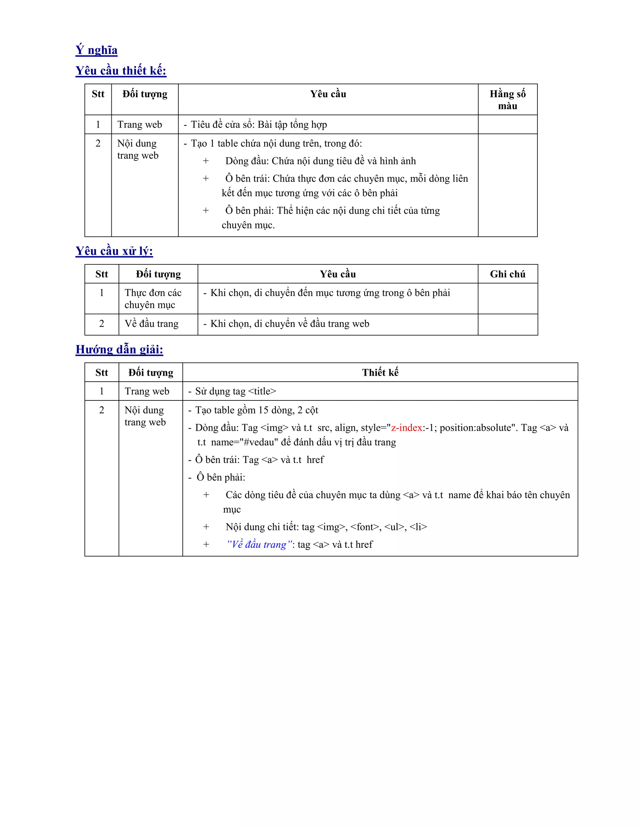 Ý nghĩa
Yêu cầu thiết kế:
Stt Đối tượng Yêu cầu Hằng số
màu
1 Trang web - Tiêu đề cửa sổ: Bài tập tổng hợp
2 Nội dung
trang web
- Tạo 1 table chứa nội dung trên, trong đó:
+ Dòng đầu: Chứa nội dung tiêu đề và hình ảnh
+ Ô bên trái: Chứa thực đơn các chuyên mục, mỗi dòng liên
kết đến mục tương ứng với các ô bên phải
+ Ô bên phải: Thể hiện các nội dung chi tiết của từng
chuyên mục.
Yêu cầu xử lý:
Stt Đối tượng Yêu cầu Ghi chú
1 Thực đơn các
chuyên mục
- Khi chọn, di chuyển đến mục tương ứng trong ô bên phải
2 Về đầu trang - Khi chọn, di chuyển về đầu trang web
Hướng dẫn giải:
Stt Đối tượng Thiết kế
1 Trang web - Sử dụng tag <title>
2 Nội dung
trang web
- Tạo table gồm 15 dòng, 2 cột
- Dòng đầu: Tag <img> và t.t src, align, style="z-index:-1; position:absolute". Tag <a> và
t.t name="#vedau" để đánh dấu vị trị đầu trang
- Ô bên trái: Tag <a> và t.t href
- Ô bên phải:
+ Các dòng tiêu đề của chuyên mục ta dùng <a> và t.t name để khai báo tên chuyên
mục
+ Nội dung chi tiết: tag <img>, <font>, <ul>, <li>
+ ”Về đầu trang”: tag <a> và t.t href
 