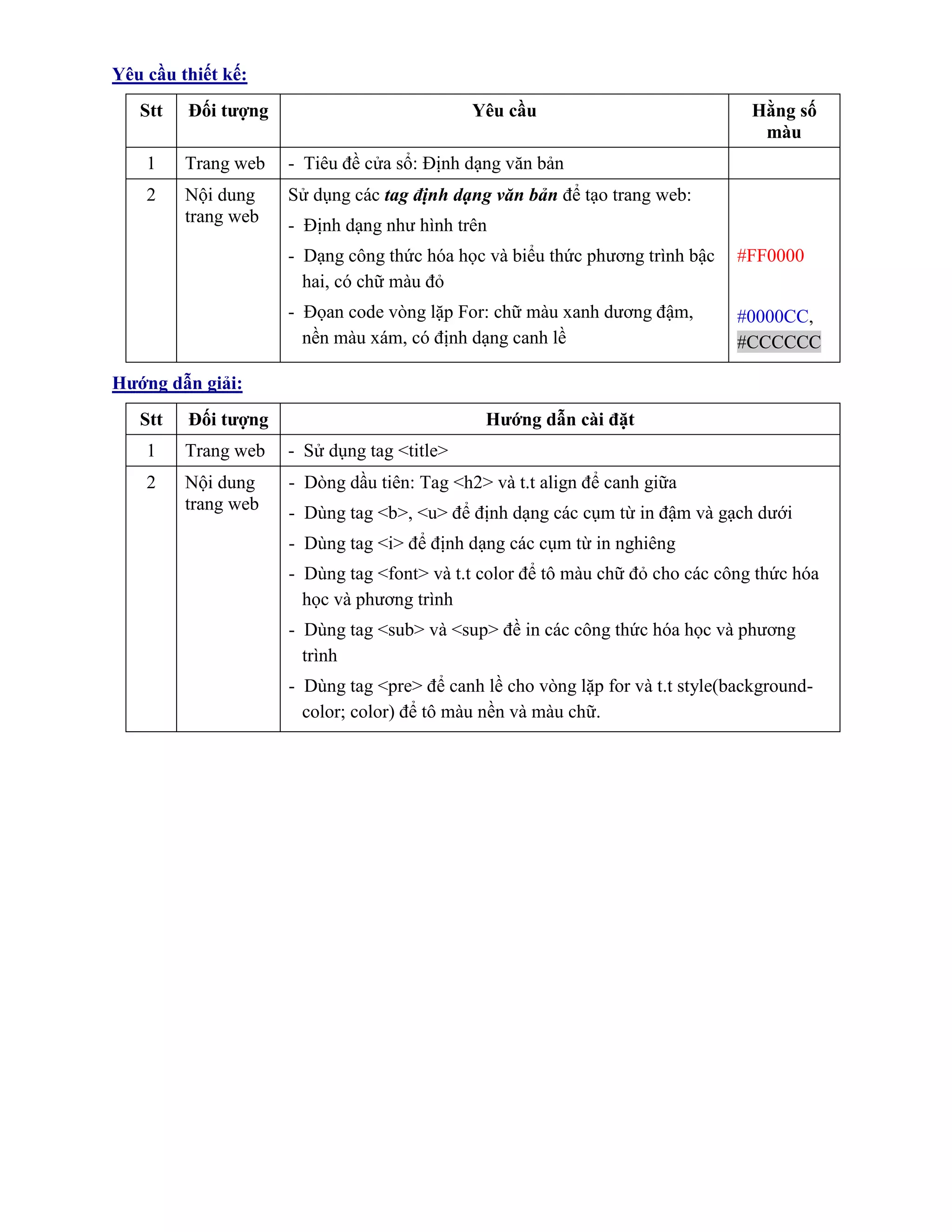 Yêu cầu thiết kế:
Stt Đối tượng Yêu cầu Hằng số
màu
1 Trang web - Tiêu đề cửa sổ: Định dạng văn bản
2 Nội dung
trang web
Sử dụng các tag định dạng văn bản để tạo trang web:
- Định dạng như hình trên
- Dạng công thức hóa học và biểu thức phương trình bậc
hai, có chữ màu đỏ
- Đọan code vòng lặp For: chữ màu xanh dương đậm,
nền màu xám, có định dạng canh lề
#FF0000
#0000CC,
#CCCCCC
Hướng dẫn giải:
Stt Đối tượng Hướng dẫn cài đặt
1 Trang web - Sử dụng tag <title>
2 Nội dung
trang web
- Dòng dầu tiên: Tag <h2> và t.t align để canh giữa
- Dùng tag <b>, <u> để định dạng các cụm từ in đậm và gạch dưới
- Dùng tag <i> để định dạng các cụm từ in nghiêng
- Dùng tag <font> và t.t color để tô màu chữ đỏ cho các công thức hóa
học và phương trình
- Dùng tag <sub> và <sup> đề in các công thức hóa học và phương
trình
- Dùng tag <pre> để canh lề cho vòng lặp for và t.t style(background-
color; color) để tô màu nền và màu chữ.
 