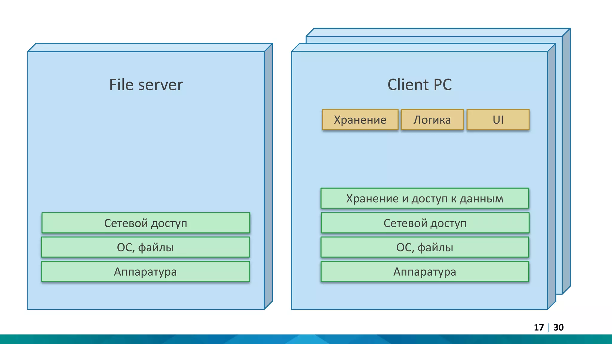 Client PC
File server Client PC
Хранение Логика UI
Аппаратура
ОС, файлы
Сетевой доступ
Аппаратура
ОС, файлы
Сетевой доступ
Хранение и доступ к данным
17 | 30
 