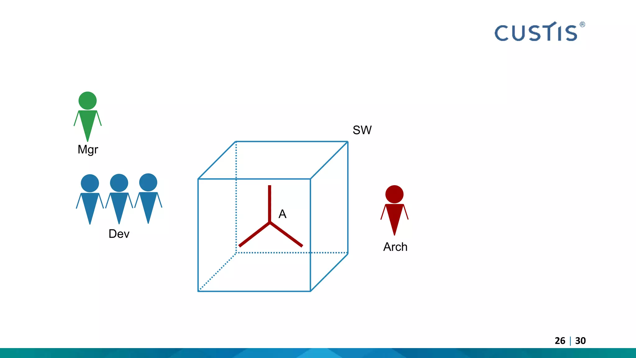 SW
Dev
Arch
Mgr
А
26 | 30
 