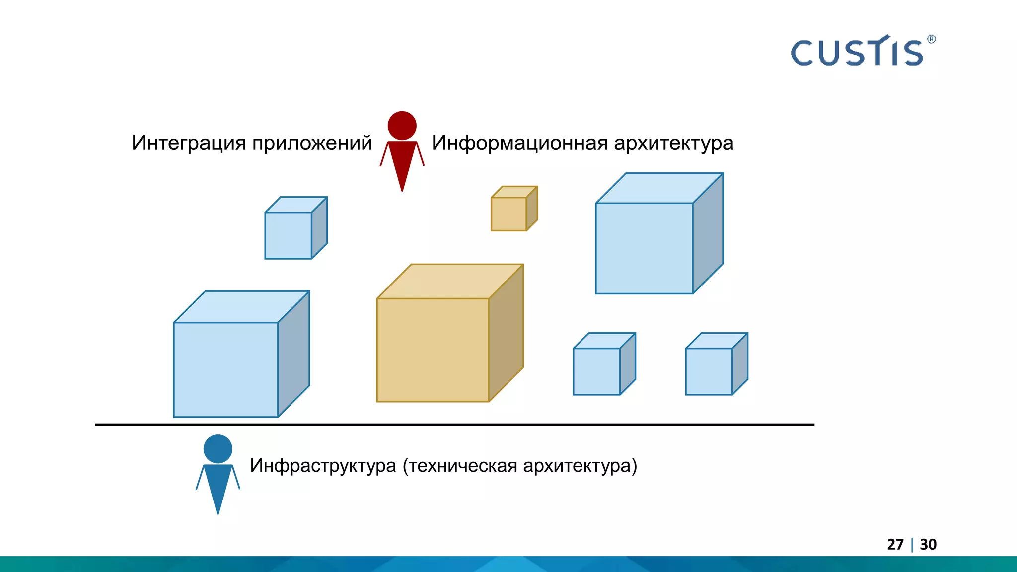 Информационная архитектураИнтеграция приложений
Инфраструктура (техническая архитектура)
27 | 30
 