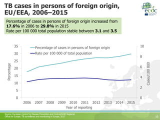TB cases in persons of foreign origin,
EU/EEA, 2006–2015
10
0
2
4
6
8
10
0
5
10
15
20
25
30
35
2006 2007 2008 2009 2010 2011 2012 2013 2014 2015
Cases/100000
Percentage
Year of reporting
Percentage of cases in persons of foreign origin
Rate per 100 000 of total population
Percentage of cases in persons of foreign origin increased from
17.6% in 2006 to 29.8% in 2015
Rate per 100 000 total population stable between 3.1 and 3.5
Source: European Centre for Disease Prevention and Control/WHO Regional
Office for Europe. TB surveillance and monitoring in Europe, 2017
 