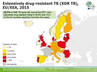 Extensively drug-resistant TB (XDR TB),
EU/EEA, 2015
17
* DST – drug susceptibility test
19.7% of MDR TB cases with second line DST* were
extensively drug-resistant (range 0–30.0% and 13.0–
25.4% for countries reporting more than five cases)
Not reporting
15 to 24.9%
10 to 14.9%
1 to 9.9%
≥ 25%
Proportion of cases
< 1%
Source: European Centre for Disease Prevention and Control/WHO Regional
Office for Europe. Tuberculosis surveillance and monitoring in Europe 2017
 