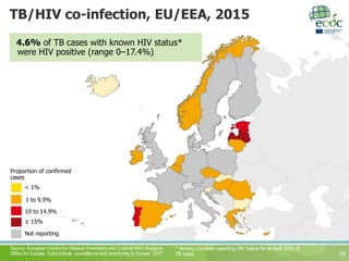 TB/HIV co-infection, EU/EEA, 2015
18
* Among countries reporting HIV status for at least 50% of
TB cases
4.6% of TB cases with known HIV status*
were HIV positive (range 0–17.4%)
Not reporting
≥ 15%
10 to 14.9%
1 to 9.9%
Proportion of confirmed
cases
< 1%
Source: European Centre for Disease Prevention and Control/WHO Regional
Office for Europe. Tuberculosis surveillance and monitoring in Europe 2017
 