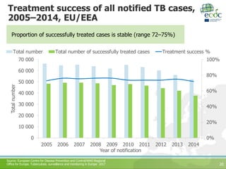 Treatment success of all notified TB cases,
2005–2014, EU/EEA
20
Proportion of successfully treated cases is stable (range 72–75%)
0%
20%
40%
60%
80%
100%
0
10 000
20 000
30 000
40 000
50 000
60 000
70 000
2005 2006 2007 2008 2009 2010 2011 2012 2013 2014
Year of notification
Totalnumber
Total number Total number of successfully treated cases Treatment success %
Source: European Centre for Disease Prevention and Control/WHO Regional
Office for Europe. Tuberculosis surveillance and monitoring in Europe 2017
 
