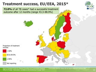 Treatment success, EU/EEA, 2015*
21
72.0% of all TB cases* had a successful treatment
outcome after 12 months (range 43.3–88.9%)
Not reporting
≥ 85%
60 to 84.9%
Proportion of treatment
success
< 60%
* Six EU/EEA Member States did not report treatment outcome dataSource: European Centre for Disease Prevention and Control/WHO Regional
Office for Europe. Tuberculosis surveillance and monitoring in Europe 2017
 