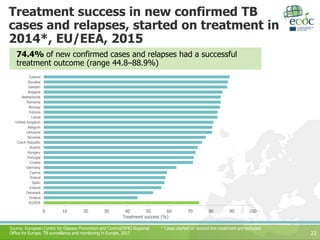 Treatment success in new confirmed TB
cases and relapses, started on treatment in
2014*, EU/EEA, 2015
22
* Cases started on second line treatment are excludedSource: European Centre for Disease Prevention and Control/WHO Regional
Office for Europe. TB surveillance and monitoring in Europe, 2017
74.4% of new confirmed cases and relapses had a successful
treatment outcome (range 44.8–88.9%)
0 10 20 30 40 50 60 70 80 90 100
EU/EEA
Finland
Denmark
Ireland
Spain
Poland
Cyprus
Germany
Croatia
Portugal
Hungary
Austria
Czech Republic
Slovenia
Lithuania
Belgium
United Kingdom
Latvia
Estonia
Norway
Romania
Netherlands
Bulgaria
Sweden
Slovakia
Iceland
Treatment success (%)
 