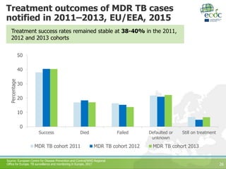 Treatment outcomes of MDR TB cases
notified in 2011–2013, EU/EEA, 2015
26
Source: European Centre for Disease Prevention and Control/WHO Regional
Office for Europe. TB surveillance and monitoring in Europe, 2017
Treatment success rates remained stable at 38-40% in the 2011,
2012 and 2013 cohorts
0
10
20
30
40
50
Success Died Failed Defaulted or
unknown
Still on treatment
Percentage
MDR TB cohort 2011 MDR TB cohort 2012 MDR TB cohort 2013
 