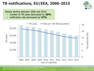 TB notifications, EU/EEA, 2006-2015
Steady decline between 2006 and 2015:
• number of TB cases decreased by 30%
• notification rate decreased by 37%
3
Source: European Centre for Disease Prevention and Control/WHO Regional
Office for Europe. TB surveillance and monitoring in Europe, 2017
0
4
8
12
16
20
20 000
40 000
60 000
80 000
2006 2007 2008 2009 2010 2011 2012 2013 2014 2015
TBcases/100000
TBcases
Year of reporting
TB cases Rate per 100 000 population
 