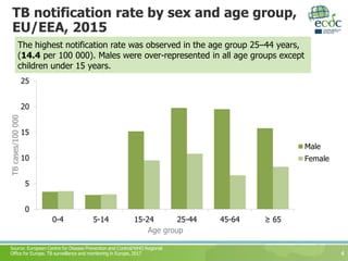 TB notification rate by sex and age group,
EU/EEA, 2015
4
0
5
10
15
20
25
0-4 5-14 15-24 25-44 45-64 ≥ 65
TBcases/100000
Age group
Male
Female
The highest notification rate was observed in the age group 25–44 years,
(14.4 per 100 000). Males were over-represented in all age groups except
children under 15 years.
Source: European Centre for Disease Prevention and Control/WHO Regional
Office for Europe. TB surveillance and monitoring in Europe, 2017
 