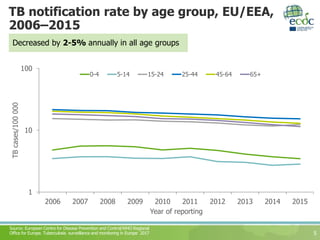 TB notification rate by age group, EU/EEA,
2006–2015
5
Decreased by 2-5% annually in all age groups
1
10
100
2006 2007 2008 2009 2010 2011 2012 2013 2014 2015
TBcases/100000
Year of reporting
0-4 5-14 15-24 25-44 45-64 65+
Source: European Centre for Disease Prevention and Control/WHO Regional
Office for Europe. Tuberculosis surveillance and monitoring in Europe 2017
 