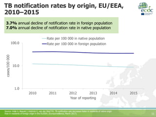 TB notification rates by origin, EU/EEA,
2010–2015
11
3.7% annual decline of notification rate in foreign population
7.0% annual decline of notification rate in native population
Source: Hollo V, Beauté J, Ködmön C, van der Werf MJ. TB notification rate decreases faster in residents of native origin
than in residents of foreign origin in the EU/EEA. (Eurosurveillance, March 2017).
1.0
10.0
100.0
2010 2011 2012 2013 2014 2015
cases/100000
Year of reporting
Rate per 100 000 in native population
Rate per 100 000 in foreign population
 