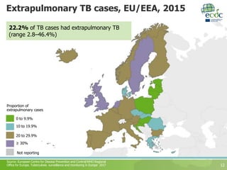 Extrapulmonary TB cases, EU/EEA, 2015
12
22.2% of TB cases had extrapulmonary TB
(range 2.8–46.4%)
Not reporting
≥ 30%
20 to 29.9%
10 to 19.9%
Proportion of
extrapulmonary cases
0 to 9.9%
Source: European Centre for Disease Prevention and Control/WHO Regional
Office for Europe. Tuberculosis surveillance and monitoring in Europe 2017
 
