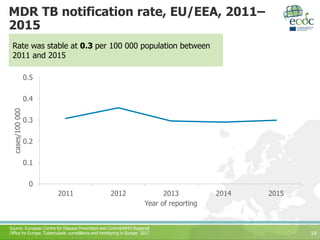 MDR TB notification rate, EU/EEA, 2011–
2015
14
Rate was stable at 0.3 per 100 000 population between
2011 and 2015
0
0.1
0.2
0.3
0.4
0.5
2011 2012 2013 2014 2015
cases/100000
Year of reporting
Source: European Centre for Disease Prevention and Control/WHO Regional
Office for Europe. Tuberculosis surveillance and monitoring in Europe 2017
 