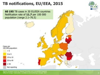 TB notifications, EU/EEA, 2015
60 195 TB cases in 30 EU/EEA countries
Notification rate of 11.7 per 100 000
population (range 2.1–76.5)
2
Not reporting
20 to 49
10 to 19
5 to 9
≥ 50
Cases per
100 000 population
< 5
Source: European Centre for Disease Prevention and Control/WHO Regional
Office for Europe. Tuberculosis surveillance and monitoring in Europe 2017
 