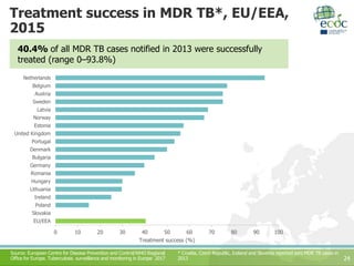 Treatment success in MDR TB*, EU/EEA,
2015
24
40.4% of all MDR TB cases notified in 2013 were successfully
treated (range 0–93.8%)
0 10 20 30 40 50 60 70 80 90 100
EU/EEA
Slovakia
Poland
Ireland
Lithuania
Hungary
Romania
Germany
Bulgaria
Denmark
Portugal
United Kingdom
Estonia
Norway
Latvia
Sweden
Austria
Belgium
Netherlands
Treatment success (%)
* Croatia, Czech Republic, Iceland and Slovenia reported zero MDR TB cases in
2013
Source: European Centre for Disease Prevention and Control/WHO Regional
Office for Europe. Tuberculosis surveillance and monitoring in Europe 2017
 