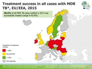 Treatment success in all cases with MDR
TB*, EU/EEA, 2015
25
* Croatia, Czech Republic, Iceland and Slovenia reported zero MDR TB cases in 2013,
nine Member States did not report treatment outcome data for MDR TB cases
Source: European Centre for Disease Prevention and Control/WHO Regional
Office for Europe. TB surveillance and monitoring in Europe, 2017
40.4% of all MDR TB cases notified in 2013 was
successfully treated (range 0–93.8%)
Not reporting
≥ 70%
40 to 69.9%
Proportion of treatment
success
< 40%
 