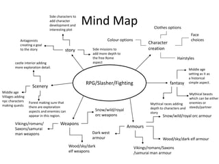 Mind Map
RPG/Slasher/Fighting
Character
creation
Face
choices
Clothes options
Hairstyles
Colour options
fantasy
Middle age
setting as it as
a historical
simple aspect.
Mythical beasts
which can be either
enemies or
steeds/partner
Mythical races adding
depth to characters and
story
Armours
Snow/wild/royal orc armour
Wood/sky/dark elf armour
Vikings/romans/Saxons
/samurai man armour
Dark west
armour
Weapons
Snow/wild/royal
orc weapons
Wood/sky/dark
elf weapons
Vikings/romans/
Saxons/samurai
man weapons
Scenery
Middle age
Villages adding
npc characters
making quests
castle interior adding
more exploration detail.
Forest making sure that
there are exploration
aspects and enemies can
appear in this region.
story
Side characters to
add character
development and
interesting plot
Antagonists
creating a goal
to the story Side missions to
add more depth to
the free Rome
aspect
 