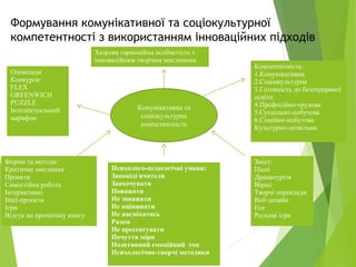 Формування комунікативної та соціокультурної
компетентності з використанням інноваційних підходів
Здорова гармонійна особистість з
інноваційним творчим мисленням
Олімпіади
Конкурси:
FLEX
GREENWICH
PUZZLE
Інтелектуальний
марафон
Компетентність:
1.Комунікативна
2.Соціокультурна
3.Готовність до безперервної
освіти
4.Професійно-трудова
5.Суспільно-побутова
6.Сімейно-побутова
Культурно-дозвільна
Форми та методи:
Критичне мислення
Проекти
Самостійна робота
Інтерактивні
Intel-проекти
Ігри
Відгук на прочитану книгу
Психолого-педагогічні умови:
Заповіді вчителя
Заохочувати
Поважати
Не заважати
Не оцінювати
Не насміхатись
Разом
Не пресенгувати
Почуття міри
Позитивний емоційний тон
Психологічно-творчі методики
Зміст:
Пісні
Драматургія
Вірші
Творчі переклади
Веб-дизайн
Есе
Рольові ігри
Комунікативна та
соціокультурна
компетентність
 