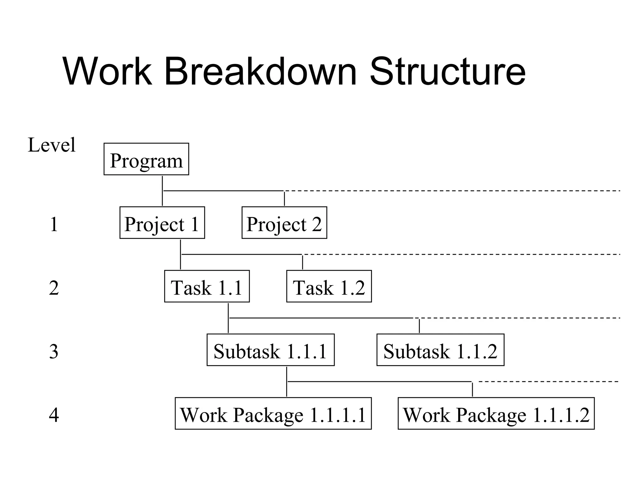 Work Breakdown Structure
Program
Project 1 Project 2
Task 1.1
Subtask 1.1.1
Work Package 1.1.1.1
Level
1
2
3
4
Task 1.2
Subtask 1.1.2
Work Package 1.1.1.2
 