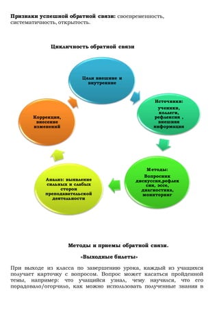 Признаки успешной обратной связи: своевременность,
систематичность, открытость.
Цикличность обратной связи
Методы и приемы обратной связи.
«Выходные билеты»
При выходе из класса по завершению урока, каждый из учащихся
получает карточку с вопросом. Вопрос может касаться пройденной
темы, например: что учащийся узнал, чему научился, что его
порадовало/огорчило, как можно использовать полученные знания в
Цели внешние и
внутренние
Источники:
ученики,
коллеги,
рефлексия ,
внешняя
информация
Методы:
Вопросник
дискуссия,рефлек
сия, эссе,
диагностика,
мониторинг
Анализ: выявление
сильных и слабых
сторон
преподавательской
деятельности
Коррекция,
внесение
изменений
 
