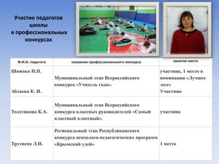 Ф.И.О. педагога название профессионального конкурса занятое место
Шнипко П.П.
Аблаева К. И.
Муниципальный этап Всероссийского
конкурса «Учитель года».
участник, 1 место в
номинации «Лучшее
эссе»
Участник
Толстикова К.А.
Муниципальный этап Всероссийского
конкурса классных руководителей «Самый
классный классный».
участник
Трутнева Л.И.
Региональный этап Республиканского
конкурса психолого-педагогических программ
«Крымский улей» 1 место
Участие педагогов
школы
в профессиональных
конкурсах
 